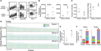 Hedgehog costimulation during ischemia-reperfusion injury potentiates cytokine and homing responses of CD4+ T cells